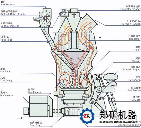 立式辊磨