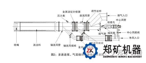 蝶阀,压力测量仪表和保护层等构成,主要结构特点是: ★,燃气燃烧器