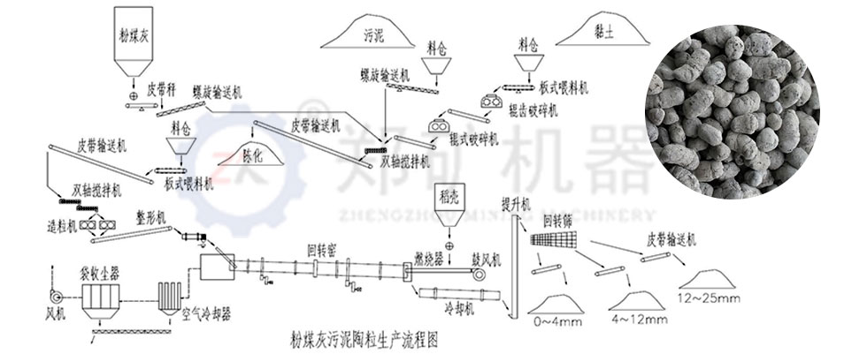 粉煤灰生产陶粒工艺