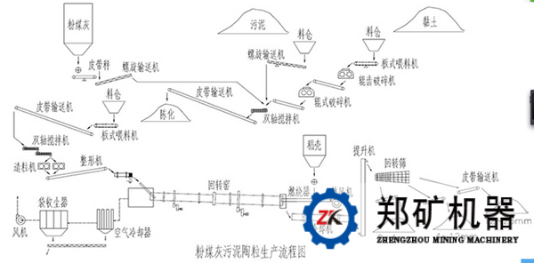 陶粒流程图