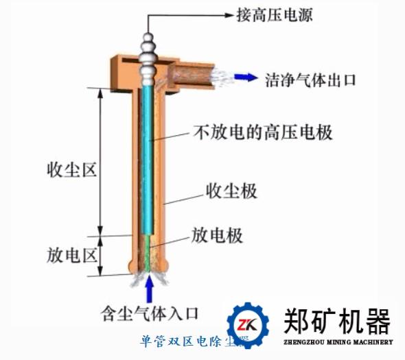 除尘器工作原理