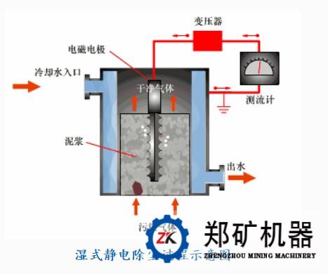 除尘器工作原理