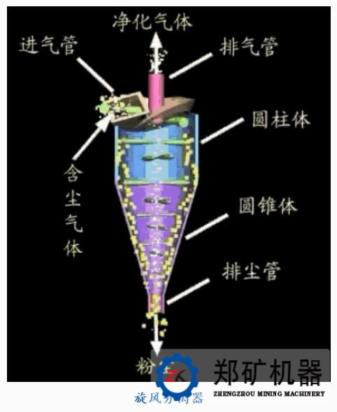 除尘器工作原理