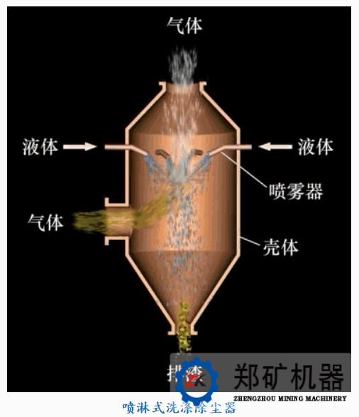 除尘器工作原理