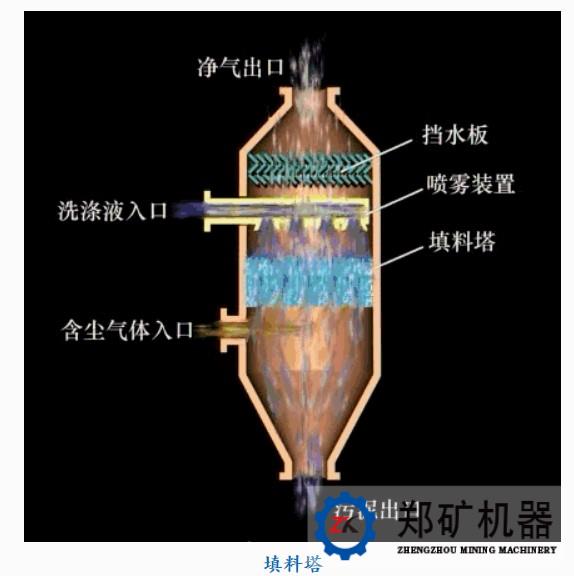 除尘器工作原理