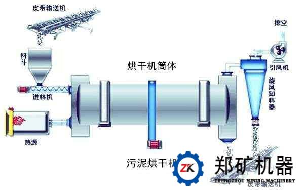 污泥烘干机工作原理