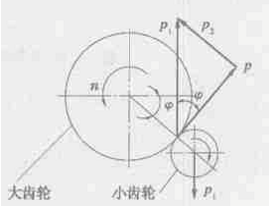 球磨机的小齿轮布置角和转向