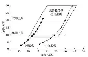 球磨机驱动方式的划分