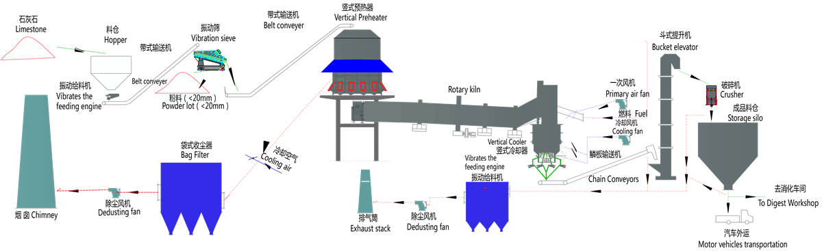 石灰生产线工艺流程