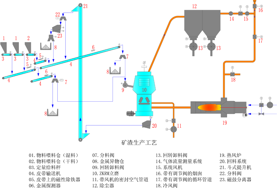 立磨生产工艺流程图