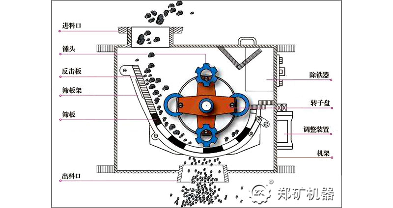 环锤破碎机工作原理