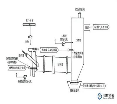 与时俱进，郑矿机器“固危废焚烧处理技术、工艺、设备大揭秘”！！