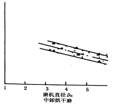 细说球磨机的长径比与分仓形式（深度好文）