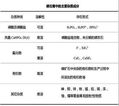磷石膏的主要杂质成分和磷石膏资源化利用方向