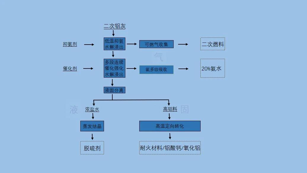 “铝灰”已被国家危险废物名录（2021版）里！！目前，铝灰回收金属铝技术有哪些？ 