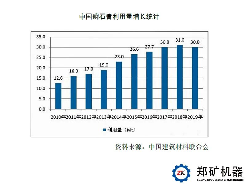  磷石膏应用现状