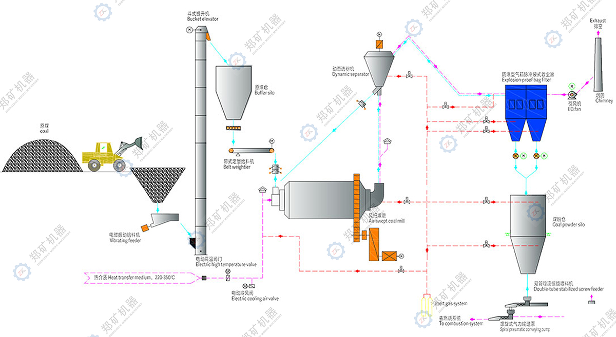 煤粉制备系统工艺流程图.jpg