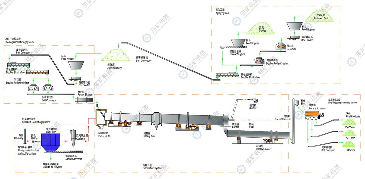 污染土污泥陶粒生产线流程图.jpg